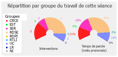 Répartition par groupe du travail de cette séance