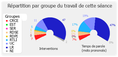 Répartition par groupe du travail de cette séance