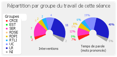 Répartition par groupe du travail de cette séance