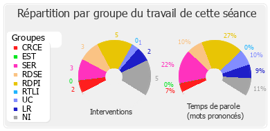 Répartition par groupe du travail de cette séance