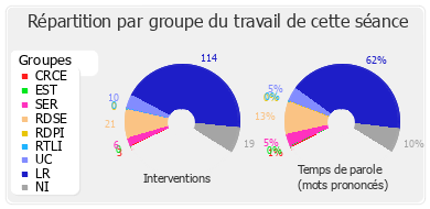 Répartition par groupe du travail de cette séance