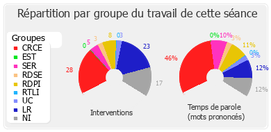 Répartition par groupe du travail de cette séance