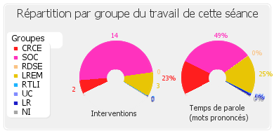 Répartition par groupe du travail de cette séance