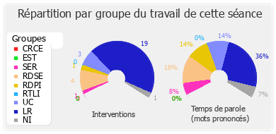 Répartition par groupe du travail de cette séance