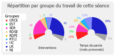 Répartition par groupe du travail de cette séance