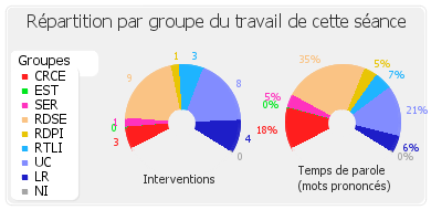 Répartition par groupe du travail de cette séance