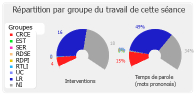 Répartition par groupe du travail de cette séance