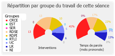 Répartition par groupe du travail de cette séance