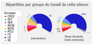 Répartition par groupe du travail de cette séance