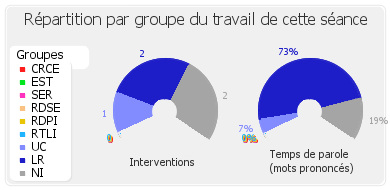 Répartition par groupe du travail de cette séance