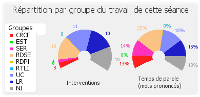 Répartition par groupe du travail de cette séance