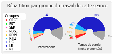 Répartition par groupe du travail de cette séance