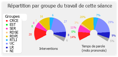 Répartition par groupe du travail de cette séance