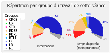 Répartition par groupe du travail de cette séance