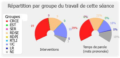 Répartition par groupe du travail de cette séance