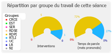 Répartition par groupe du travail de cette séance