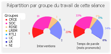 Répartition par groupe du travail de cette séance