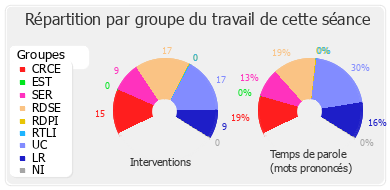 Répartition par groupe du travail de cette séance