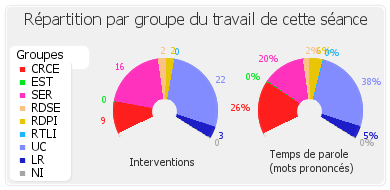 Répartition par groupe du travail de cette séance