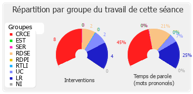 Répartition par groupe du travail de cette séance