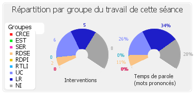 Répartition par groupe du travail de cette séance