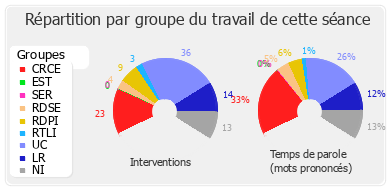 Répartition par groupe du travail de cette séance