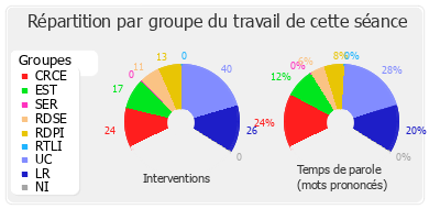 Répartition par groupe du travail de cette séance