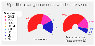 Répartition par groupe du travail de cette séance