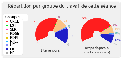 Répartition par groupe du travail de cette séance