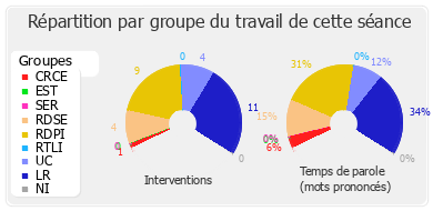 Répartition par groupe du travail de cette séance