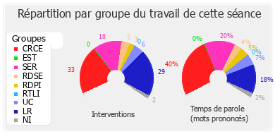 Répartition par groupe du travail de cette séance