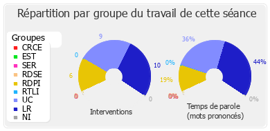 Répartition par groupe du travail de cette séance