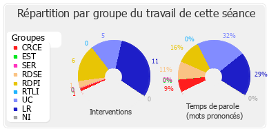 Répartition par groupe du travail de cette séance