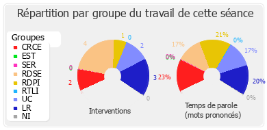 Répartition par groupe du travail de cette séance