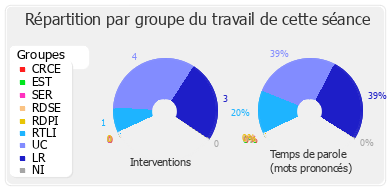 Répartition par groupe du travail de cette séance