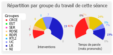 Répartition par groupe du travail de cette séance