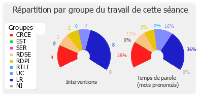 Répartition par groupe du travail de cette séance