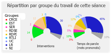 Répartition par groupe du travail de cette séance