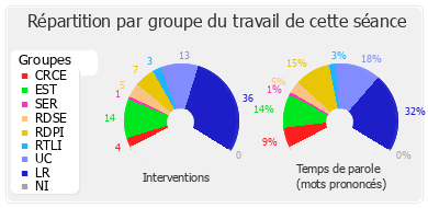 Répartition par groupe du travail de cette séance