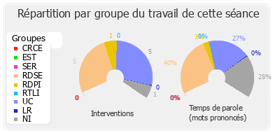 Répartition par groupe du travail de cette séance