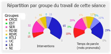 Répartition par groupe du travail de cette séance