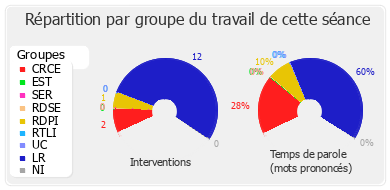 Répartition par groupe du travail de cette séance