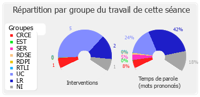 Répartition par groupe du travail de cette séance