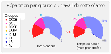 Répartition par groupe du travail de cette séance