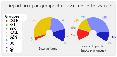 Répartition par groupe du travail de cette séance