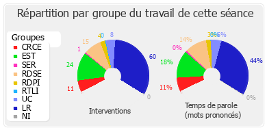 Répartition par groupe du travail de cette séance