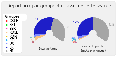 Répartition par groupe du travail de cette séance