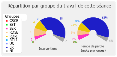 Répartition par groupe du travail de cette séance