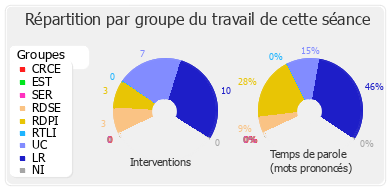 Répartition par groupe du travail de cette séance