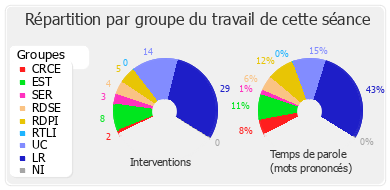 Répartition par groupe du travail de cette séance